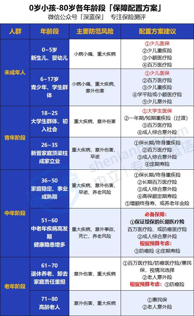 (保险怎么买)全家人保险怎么买?看这一篇就够了!0~80岁人群超全保险攻略来了  第1张