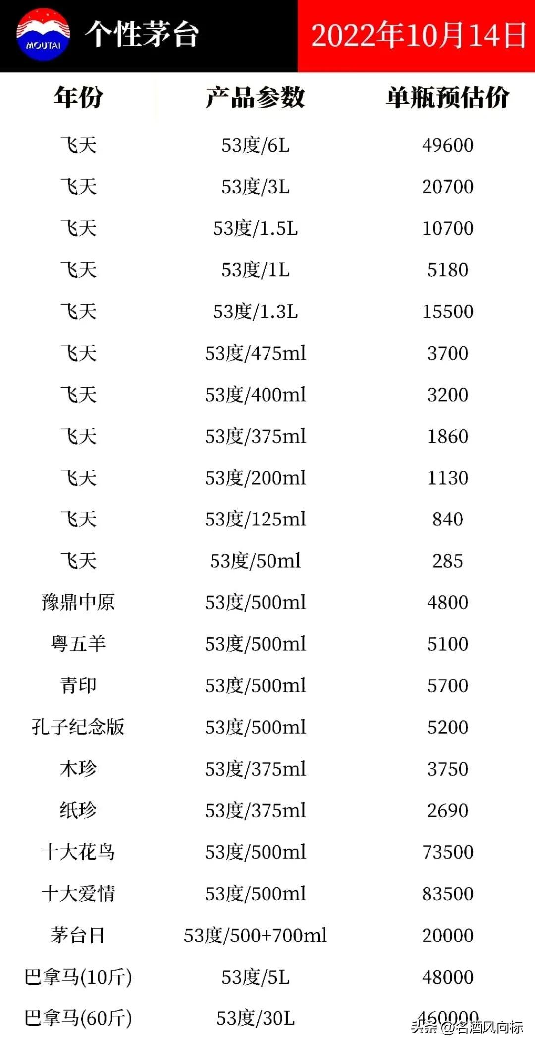 (五粮液浓香型价格)五粮液价格微涨 各大名酒风向标10月14日参考价 第23张 (五粮液浓香型价格)五粮液价格微涨 各大名酒风向标10月14日参考价 第23张