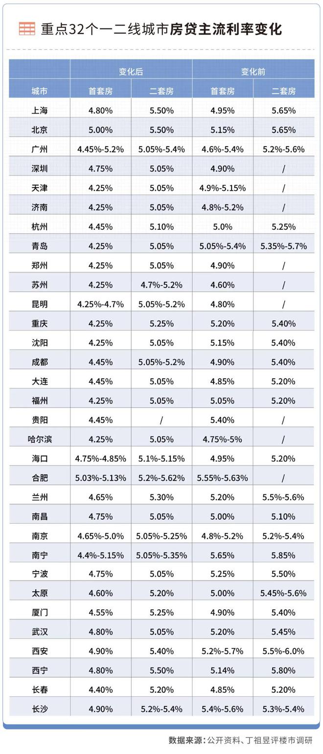 现在买房贷款利率，现在房贷利率下降到4.25%-4.4%，之前5.6%-6.3%买房的人怎么办?  第3张