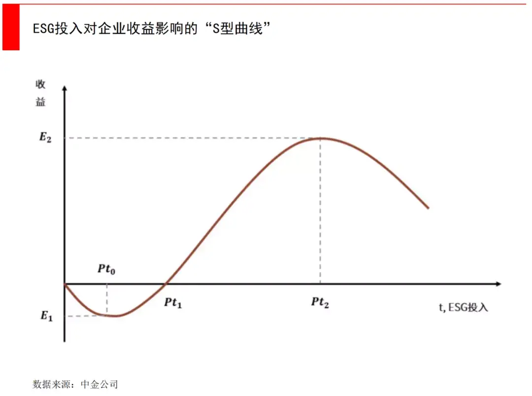 (投资公司是做什么的)一文看懂ESG，投资机构和创业公司能做什么?  第17张