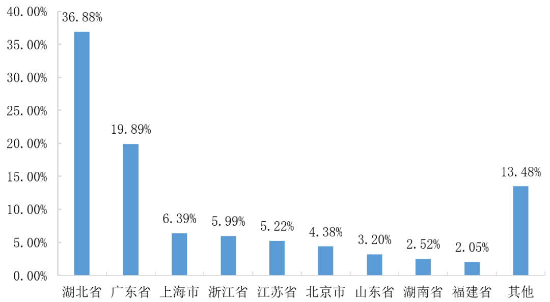 (武汉理工大学就业信息网)武汉理工大学《2019届毕业生就业质量报告》发布,本科生月薪7333 第11张 (武汉理工大学就业信息网)武汉理工大学《2019届毕业生就业质量报告》发布,本科生月薪7333 第11张