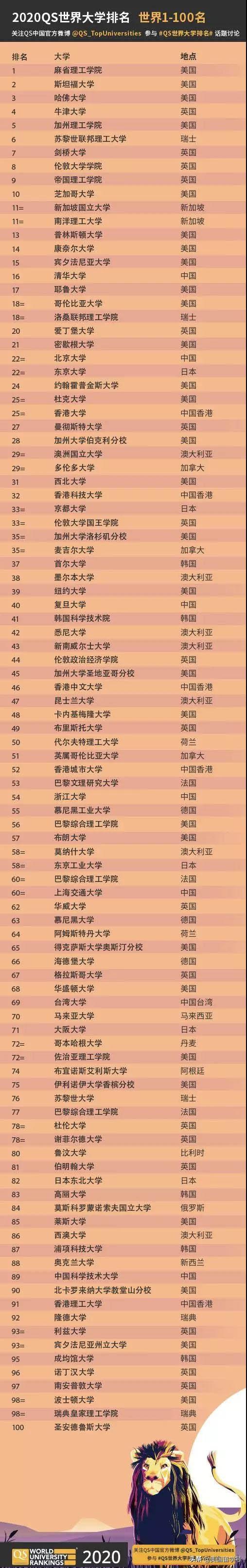 2020-- QS世界大学排名TOP100(QS世界大学排名)  第5张