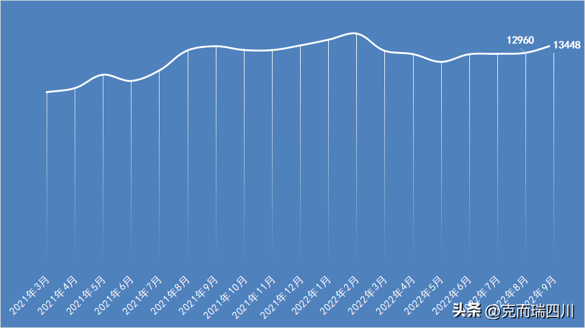 (成都房价)9月成都房价:主城4区都在降!(附典型成交项目) 第17张 (成都房价)9月成都房价:主城4区都在降!(附典型成交项目) 第17张
