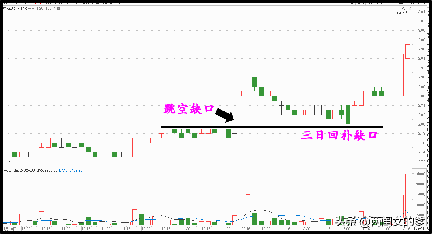 (缺口回补)117、股市中常出现跳空缺口为何一定要回补一文看懂缺口识别技巧 第1张 (缺口回补)117、股市中常出现跳空缺口为何一定要回补一文看懂缺口识别技巧 第1张