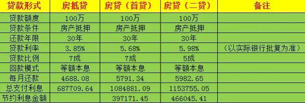 (房贷和房抵贷的区别)深度解析房贷和房抵贷的区别!转贷可省几十万不香吗?  第4张