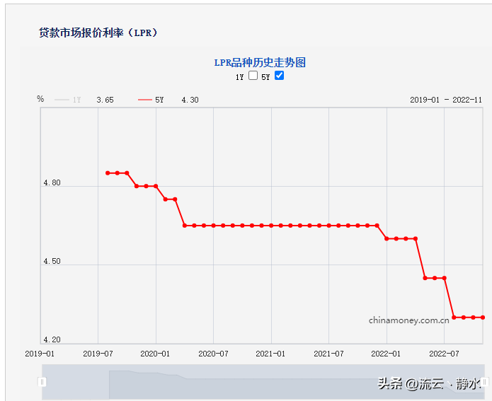 房贷利率降低了吗，房贷利率又降低了?现在是买房的好时机吗?  第1张
