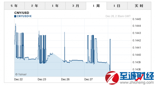 (美元汇率走势图)12月28日今日人民币对美元汇率走势图  第1张