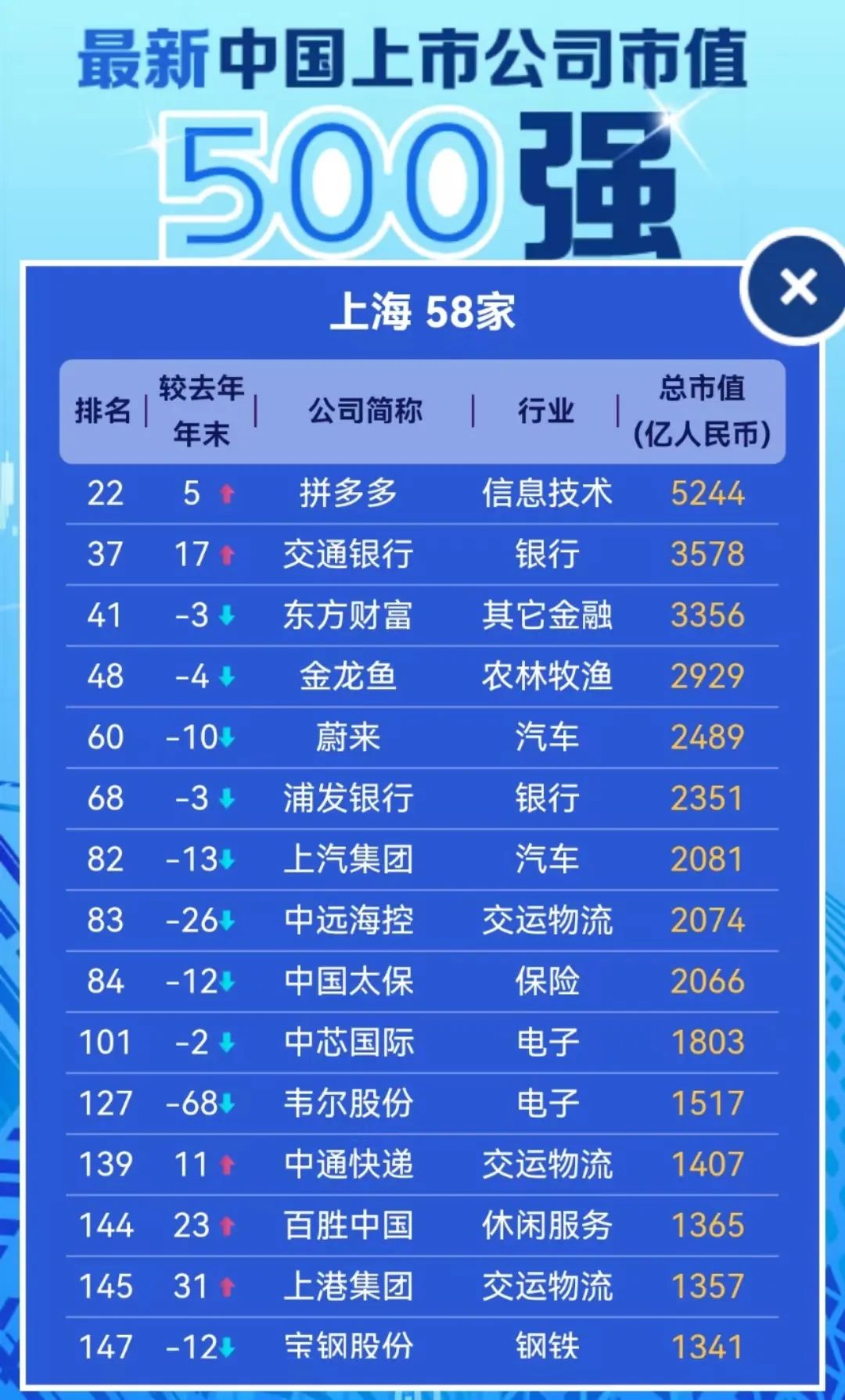 (上市公司)最新数据!中国最优秀的500家上市公司,都分布在哪些城市? 第6张 (上市公司)最新数据!中国最优秀的500家上市公司,都分布在哪些城市? 第6张