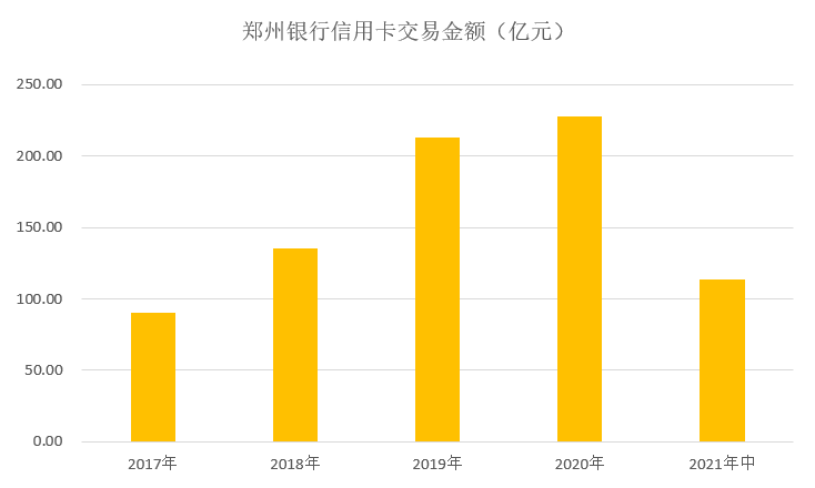 (郑州银行信用卡)中报|郑州银行信用卡2021年中期业绩，累计发卡量超过50万张  第3张