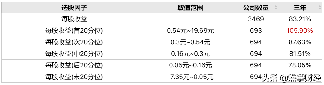 (普通股每股收益)巧用每股收益投资  第1张