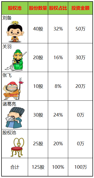 (企业如何上市)刘备关羽带你搞懂,初创企业如何一步步走向上市? 第5张 (企业如何上市)刘备关羽带你搞懂,初创企业如何一步步走向上市? 第5张