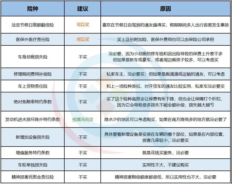 (车保险买哪几种合适)车险怎么买最划算?车险一般买哪几种就够了?  第4张