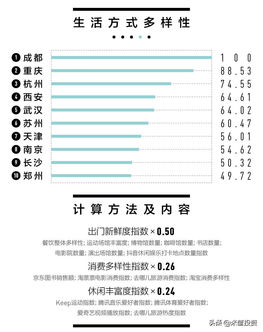 (中国城市经济排名)中国337城最新排名  第9张