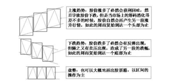 (股票箱体)股票干货:箱体理论你了解多少?  第1张