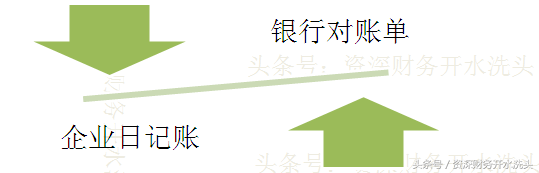 (银行存款余额调节表)零基础教你当会计(十六-3、银行存款余额调节表)  第2张