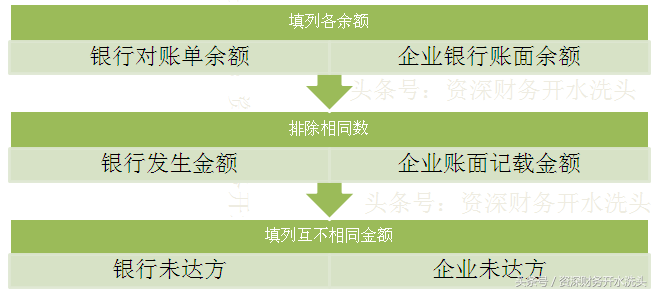 (银行存款余额调节表)零基础教你当会计(十六-3、银行存款余额调节表)  第4张