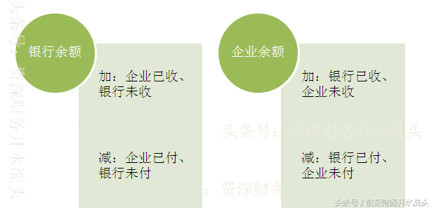 (银行存款余额调节表)零基础教你当会计(十六-3、银行存款余额调节表)  第3张