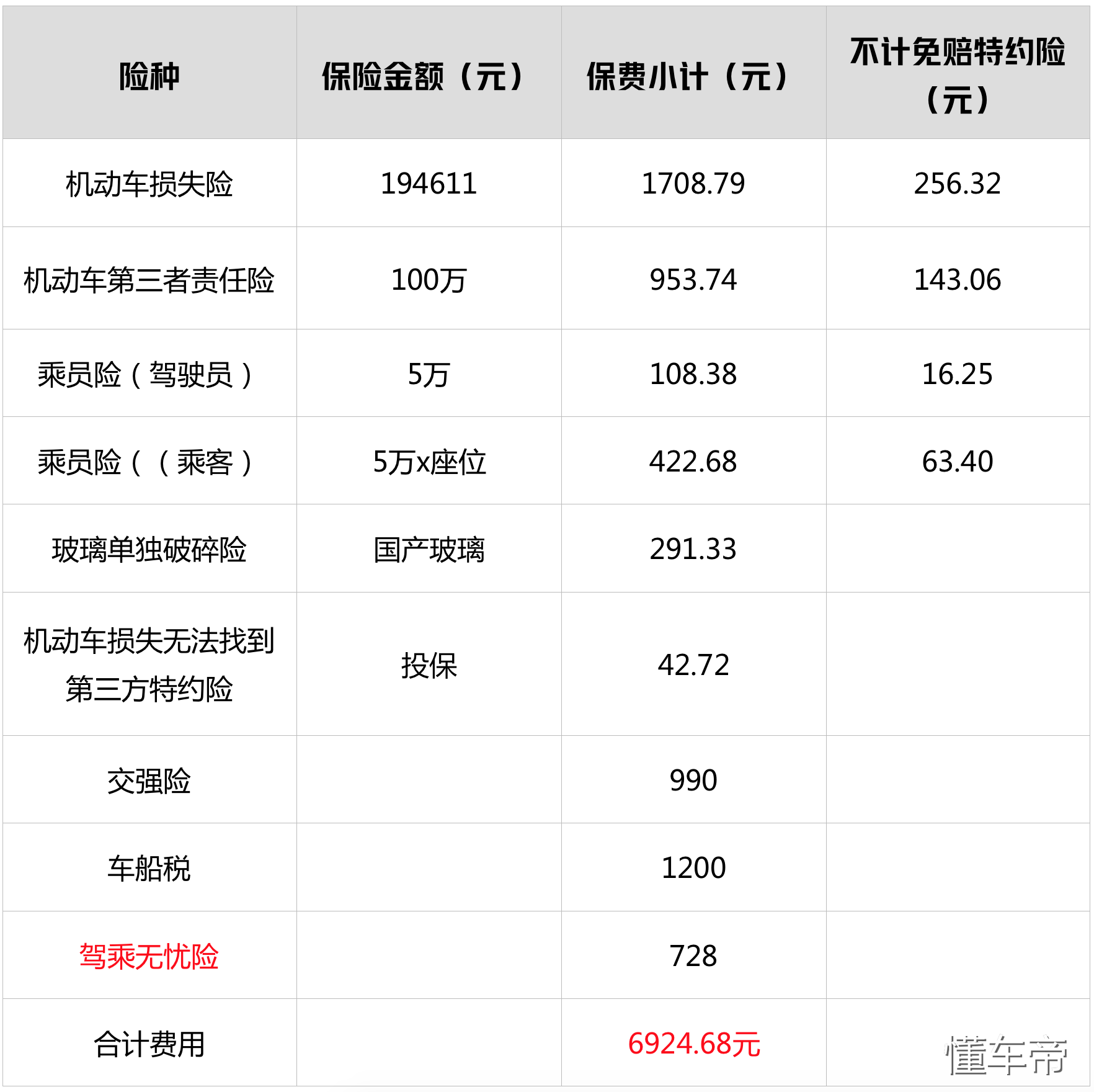 (车险哪家便宜)调查:保险公司一大把，到底买哪家的车险最便宜?  第7张