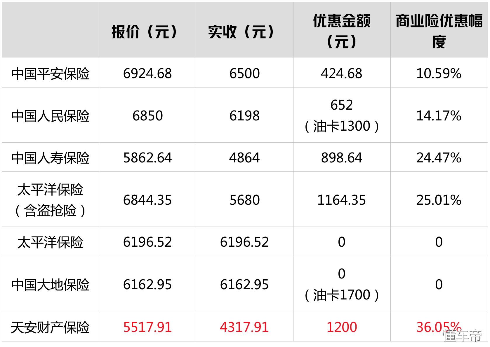 (车险哪家便宜)调查:保险公司一大把，到底买哪家的车险最便宜?  第25张