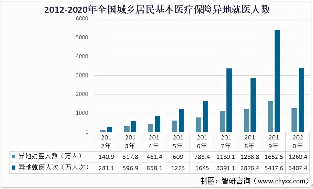 (城镇居民基本医疗保险)2021中国城镇居民基本医疗保险参保人数及异地就医情况分析  第7张