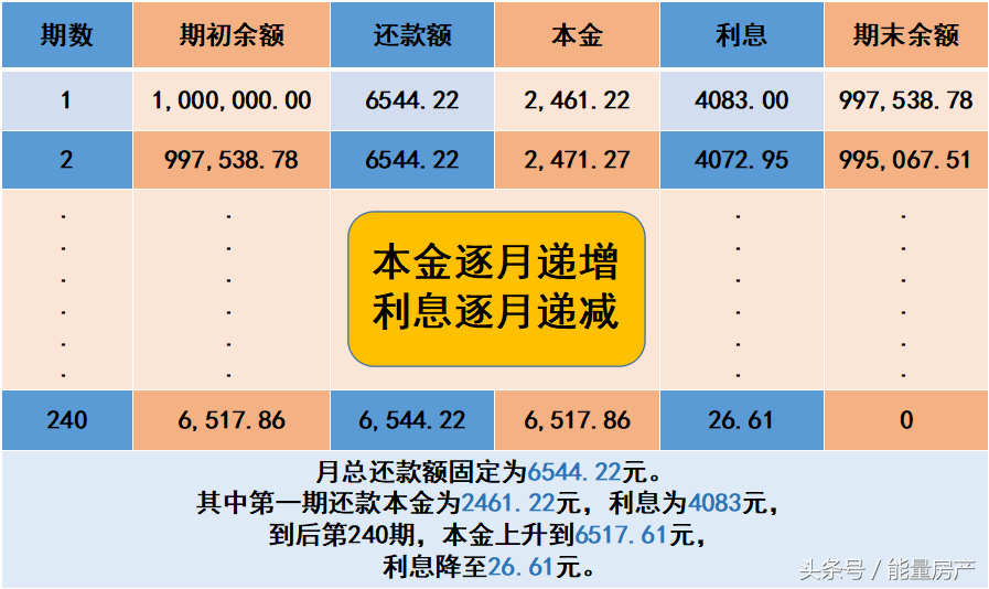 (等额本息还款计算器)掌握等额本息还款月供计算方式,做个明白人 第3张 (等额本息还款计算器)掌握等额本息还款月供计算方式,做个明白人 第3张