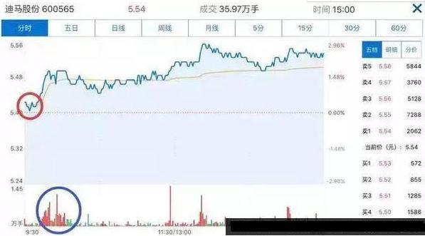 怎么看分时图?一文摸清分时图作用!(分时图怎么看) 第2张 怎么看分时图?一文摸清分时图作用!(分时图怎么看) 第2张