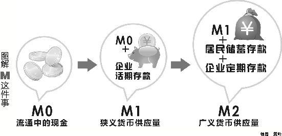 (什么是m2)M2增速新低，M2到底是什么  第1张