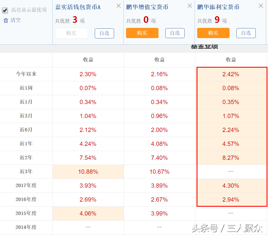 (支付宝理财哪个收益高)支付宝、微信和京东金融三大平台的余额理财哪个收益高?  第6张