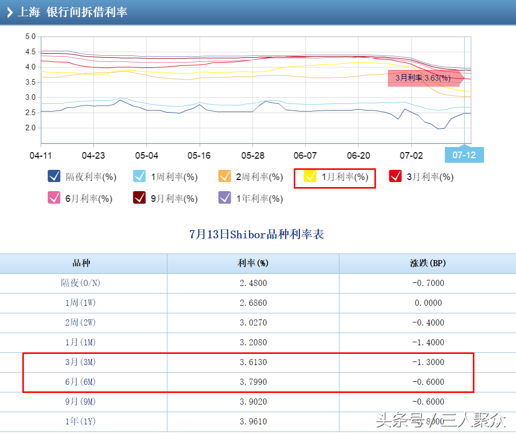 (支付宝理财哪个收益高)支付宝、微信和京东金融三大平台的余额理财哪个收益高?  第3张