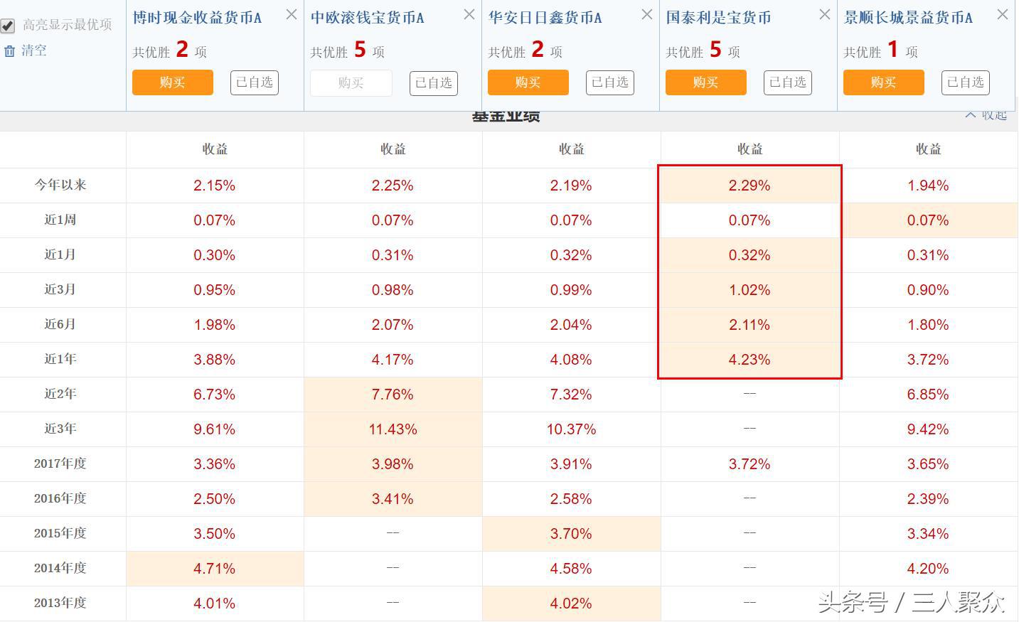 (支付宝理财哪个收益高)支付宝、微信和京东金融三大平台的余额理财哪个收益高?  第1张