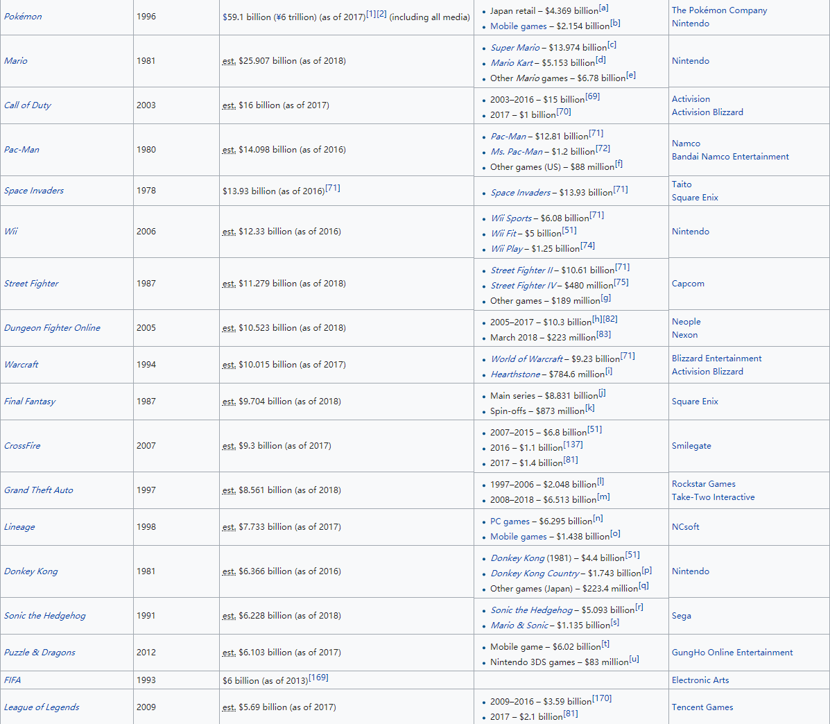 (赚钱游戏排行榜第一名)史上最赚钱的游戏排行榜:LOL都进不了前十，第一名狂收591亿美元  第22张