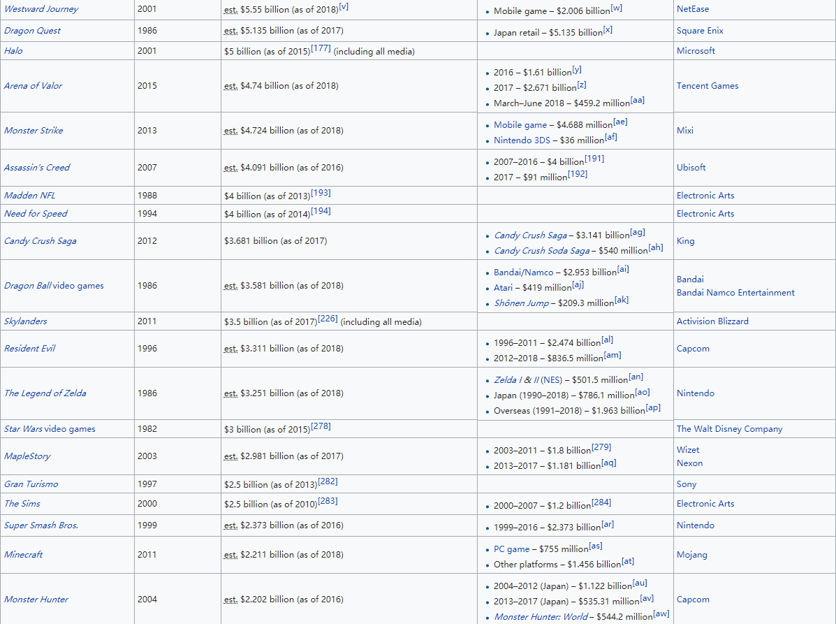 (赚钱游戏排行榜第一名)史上最赚钱的游戏排行榜:LOL都进不了前十，第一名狂收591亿美元  第23张