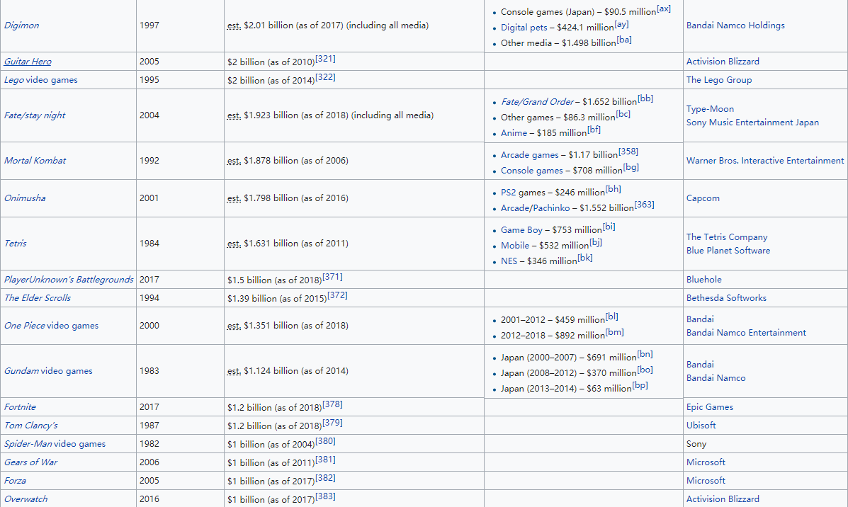 (赚钱游戏排行榜第一名)史上最赚钱的游戏排行榜:LOL都进不了前十，第一名狂收591亿美元  第24张