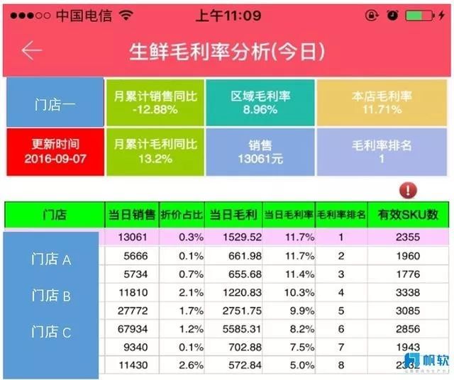 (毛利率分析)门店赛马，赛出20.19%的毛利率--永辉超市数据分析案例  第2张