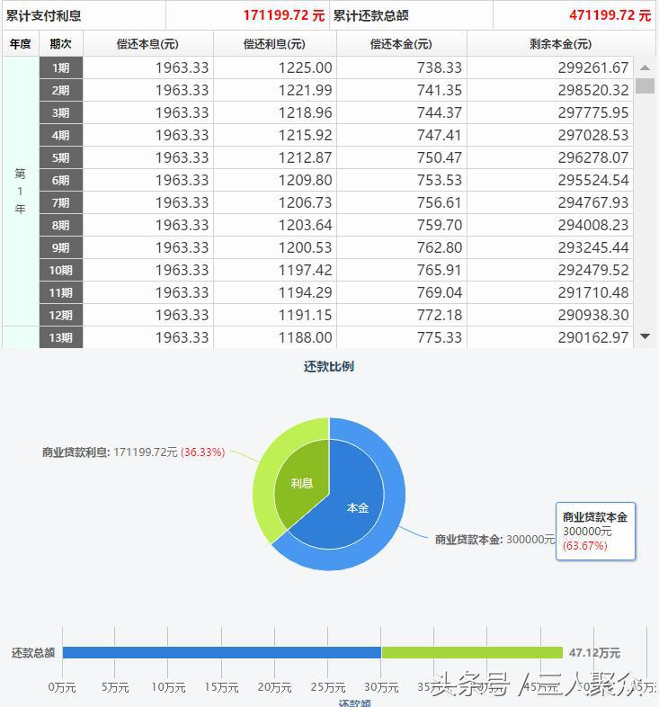(30万房贷几年还合适)买房银行贷款30万分多少年还合适?是等额本金还是等额本息? 第2张 (30万房贷几年还合适)买房银行贷款30万分多少年还合适?是等额本金还是等额本息? 第2张