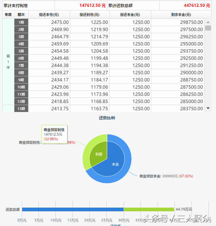 (30万房贷几年还合适)买房银行贷款30万分多少年还合适?是等额本金还是等额本息? 第3张 (30万房贷几年还合适)买房银行贷款30万分多少年还合适?是等额本金还是等额本息? 第3张