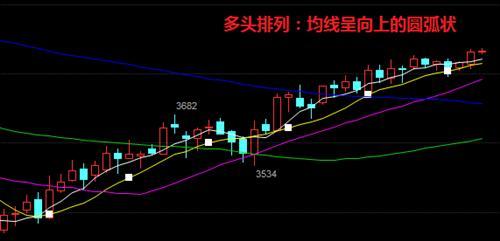 (空头排列)关于多头排列和空头排列简析 第1张 (空头排列)关于多头排列和空头排列简析 第1张