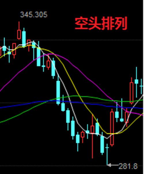 (空头排列)关于多头排列和空头排列简析 第2张 (空头排列)关于多头排列和空头排列简析 第2张