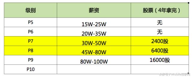 (员工工资表)三年前阿里巴巴公布的工资表 可想如今员工的薪资有多高 第2张 (员工工资表)三年前阿里巴巴公布的工资表 可想如今员工的薪资有多高 第2张