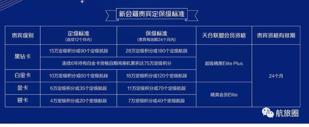 (国航白金卡)厦航生日送国内唯一黑钻卡!到底比白金卡好在哪里?  第4张