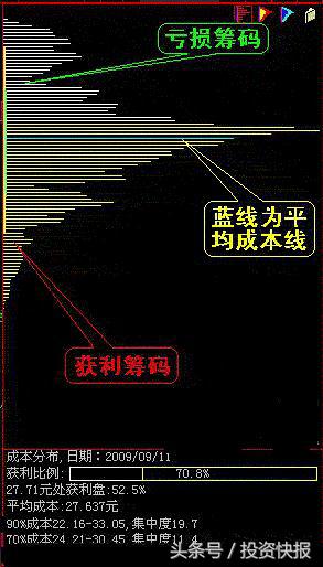 (怎么看筹码分布图)什么是筹码分布图?如何看懂筹码分布图? 第1张 (怎么看筹码分布图)什么是筹码分布图?如何看懂筹码分布图? 第1张