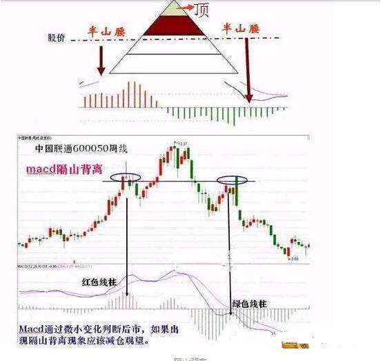 (macd背离)MACD实战技法之如何判断背离  第1张