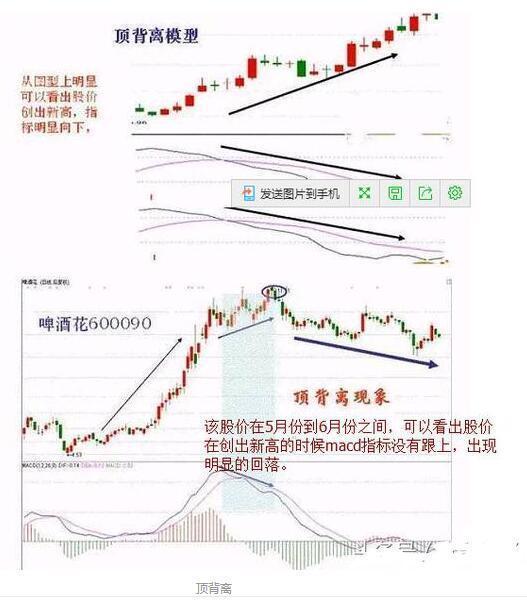 (macd背离)MACD实战技法之如何判断背离  第4张