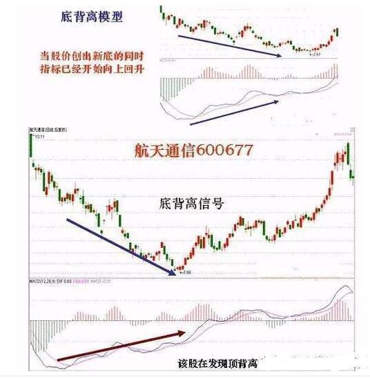 (macd背离)MACD实战技法之如何判断背离  第5张