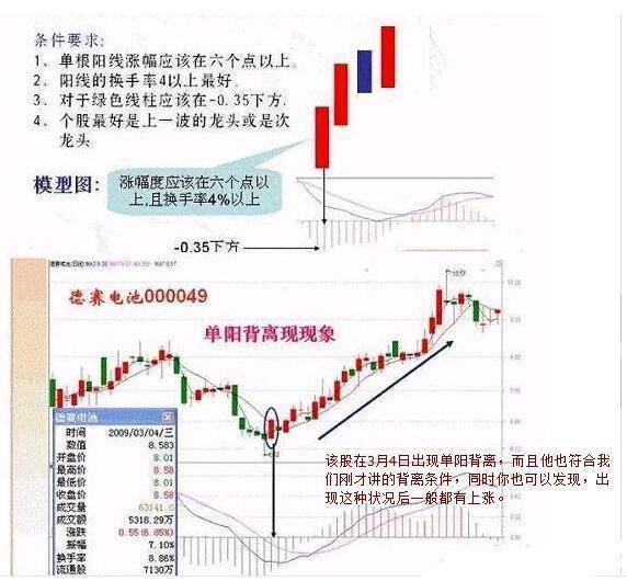 (macd背离)MACD实战技法之如何判断背离  第2张
