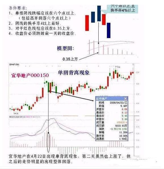 (macd背离)MACD实战技法之如何判断背离  第3张