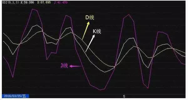 (kdj指标怎么看)股票中KDJ怎么看,KDJ指标你真的看懂了吗? 第1张 (kdj指标怎么看)股票中KDJ怎么看,KDJ指标你真的看懂了吗? 第1张