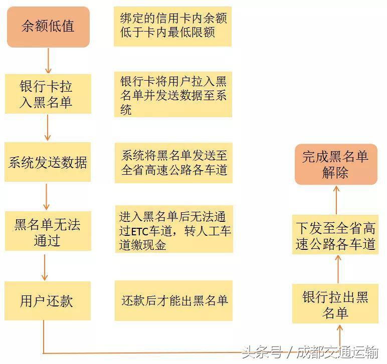 (etc被拉入黑名单了怎么办)车辆被拉入ETC黑名单,怎么办?赶紧看过来 第1张 (etc被拉入黑名单了怎么办)车辆被拉入ETC黑名单,怎么办?赶紧看过来 第1张