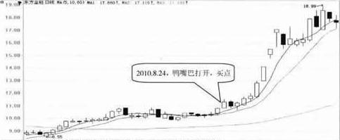 (老鸭头形态图解)经典K线形态:“老鸭头”形态详解  第2张