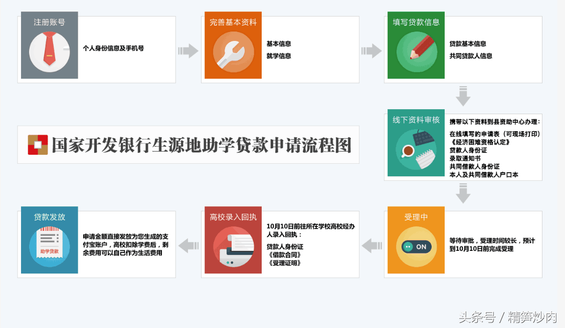 (生源地贷款流程)国家开发银行生源地助学贷款申请流程  第2张 (生源地贷款流程)国家开发银行生源地助学贷款申请流程  第2张